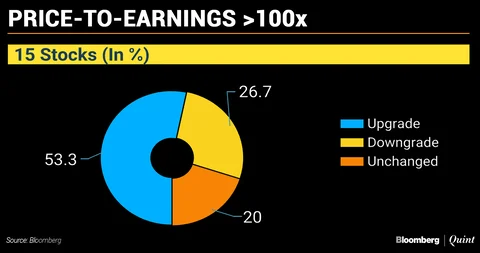 Analysts Upgrade Higher Valuation Stocks Amid Volatility