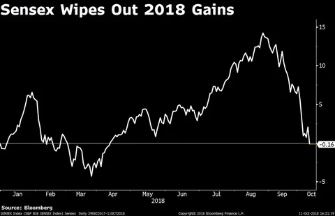 Sensex Wipes Out 2018 Gains On Global Market Selloff