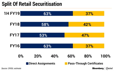Securitisation Volume Soars In The First Half Of FY19 Driven By Bank Purchases