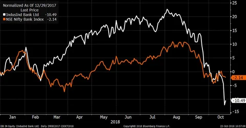 IL&FS Exposure Has IndusInd Bank Investors Worried