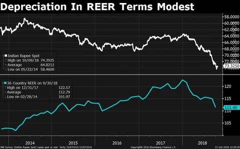 How Much Has The Rupee Really Depreciated?