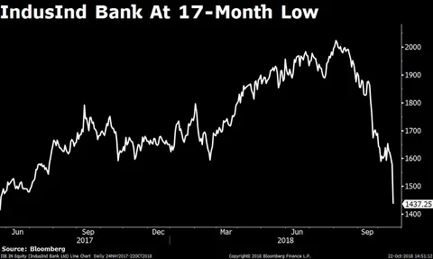 Sensex, Nifty Fall For Third Day As RIL, IndusInd Bank Drag