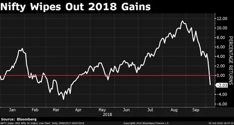 Weekly Wrap: Nifty Wipes Out 2018 Gains, RBI’s Surprise Status Quo, IL&FS Rescue