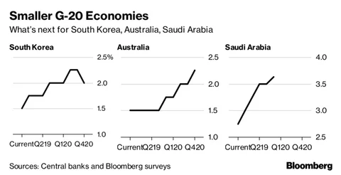 When It Comes To Rates, What Are Central Banks Going To Do Next?