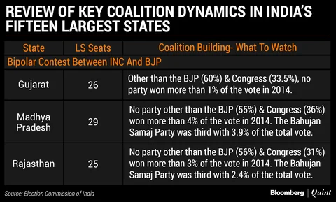 India Election 2019: The Congress Coalition Conundrum