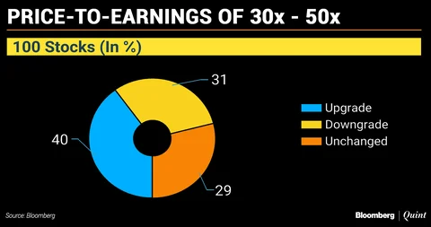 Analysts Upgrade Higher Valuation Stocks Amid Volatility