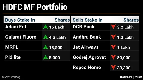 What India’s Top Three Mutual Funds Bought And Sold In September