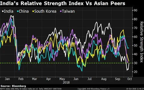 An Oversold Indian Market May Not Suggest Upside Just Yet