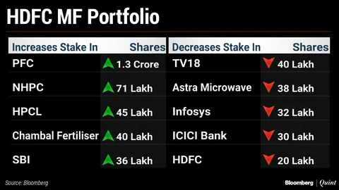 What India’s Top Three Mutual Funds Bought And Sold In September
