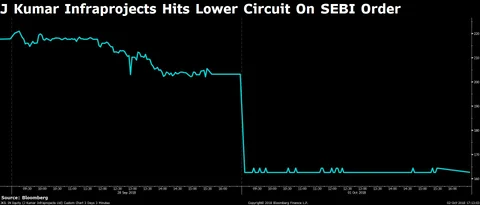 J.Kumar Infraprojects Says SEBI Order Won’t Impact Business
