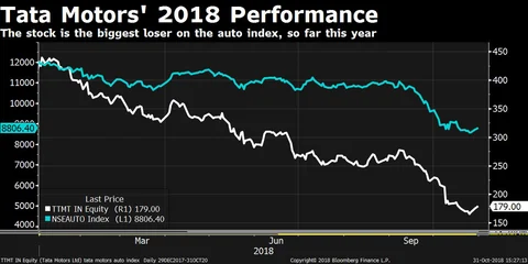 Q2 Results: China Roadblocks Force Tata Motors To Launch Turnaround Plan For JLR