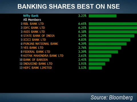 Sensex, Nifty Rebound From 6-Month Lows Led By Private Lenders