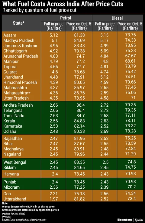 What Consumers Pay For Petrol, Diesel After Price Cuts