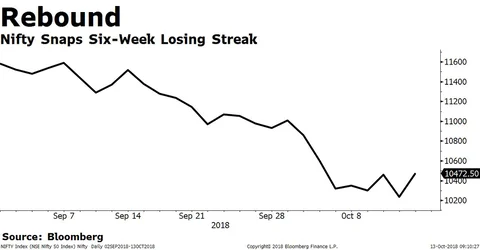 Weekly Wrap: Rupee, Oil Relief Help Sensex, Nifty Rebound From Worst Weekly Rout In Over Five Years