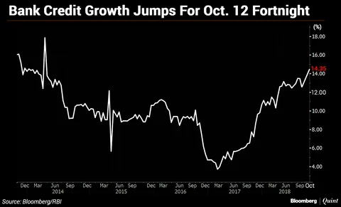 Bank Credit Growth Jumps To Highest In Over Four Years