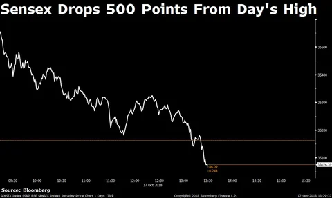Sensex, Nifty Halt Three-Day Winning Streak As Autos, Financials Drag