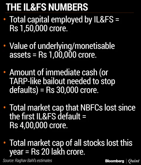 IL&FS: Has PM Modi Unwittingly Helped Cronies And Punished Investors?