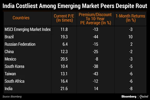 India Costliest Among Emerging Market Peers Despite Rout