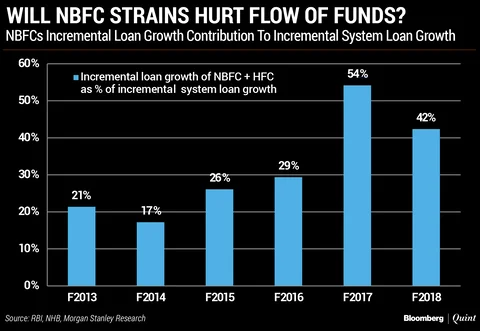 Will Strains Within The NBFC Sector Hurt The Flow Of Funds To The Economy?