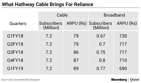 Reliance To Buy Controlling Stakes In Den Networks, Hathway For Rs 5,200 Crore