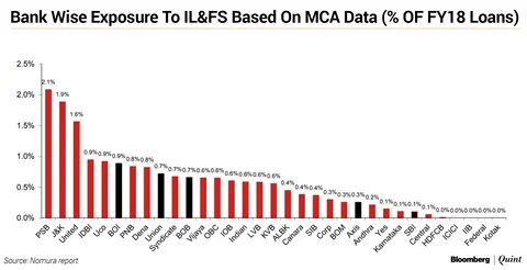 Banks Unlikely To Take A Hit From IL&FS Loans In September Quarter