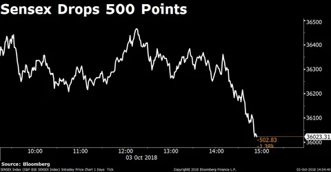 Sensex Suffers Worst Single-Day Drop In Seven Months