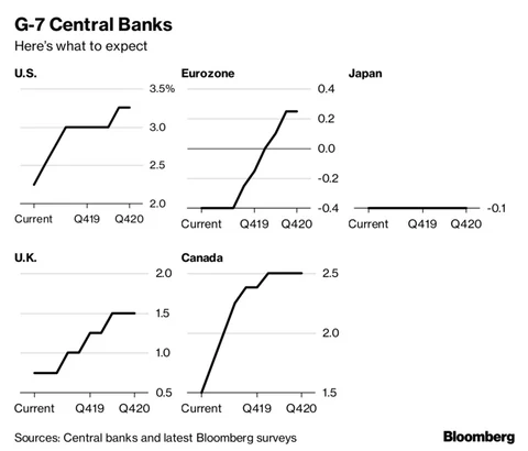When It Comes To Rates, What Are Central Banks Going To Do Next?