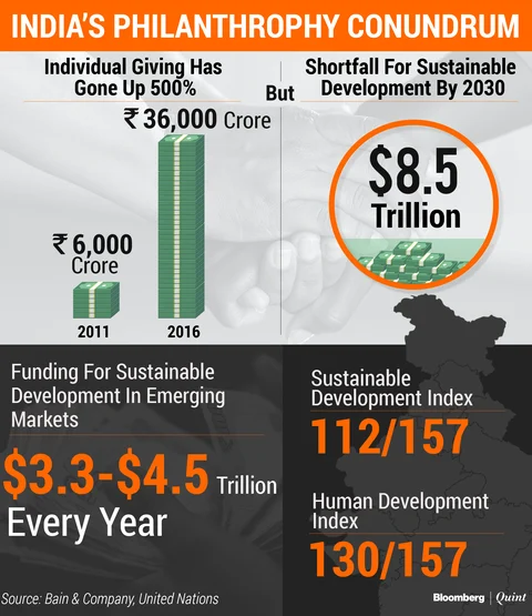 What’s Missing From India’s Joy Of Giving