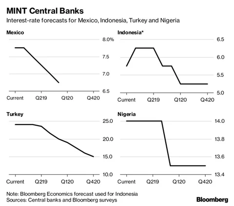 When It Comes To Rates, What Are Central Banks Going To Do Next?