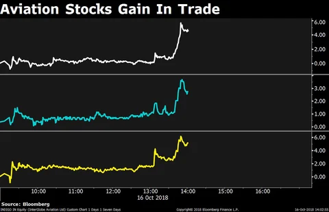 Sensex, Nifty Rise For Third Day Led By Reliance Industries, ICICI Bank