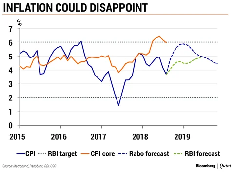 India Monetary Policy: A Game Of Mastermind