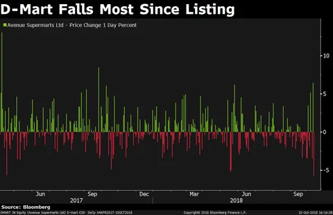 Here’s What Led To Avenue Supermarts’ Worst Close Since Listing