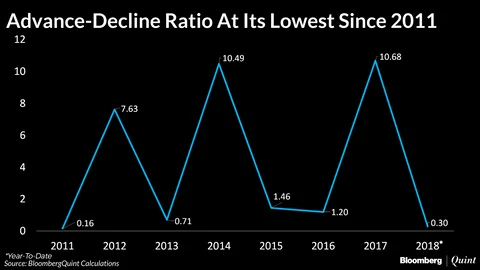 Market Breadth At Its Lowest Since 2011