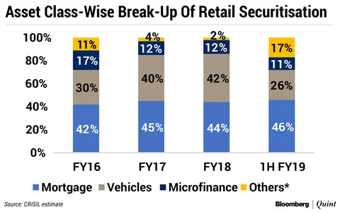 Securitisation Volume Soars In The First Half Of FY19 Driven By Bank Purchases