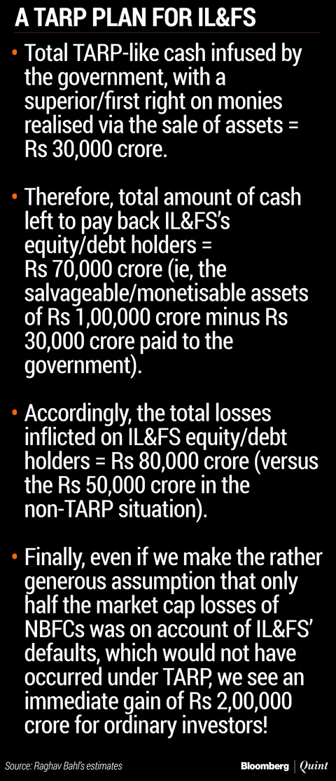 IL&FS: Has PM Modi Unwittingly Helped Cronies And Punished Investors?