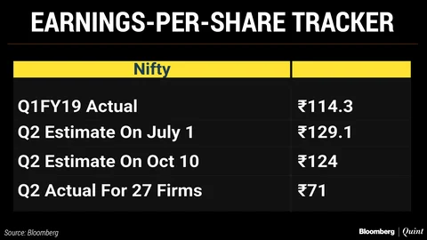 Q2 Nifty Earnings: The Scorecard So Far