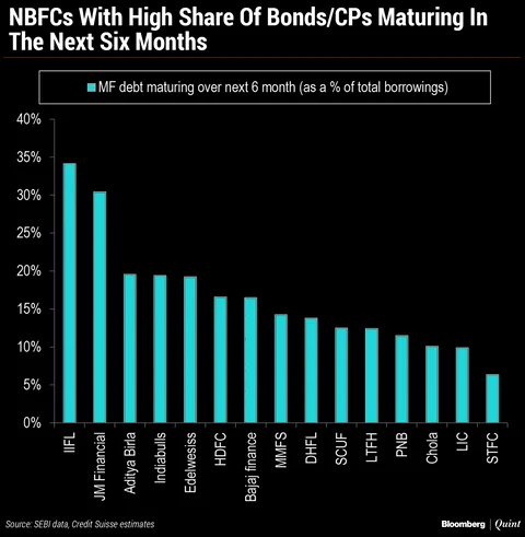 Hold Tight: Here’s Why The NBFC Scare Isn’t Over Yet