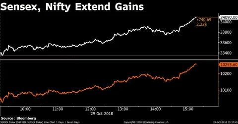 Sensex, Nifty Clock Best Gains In Over Two Weeks