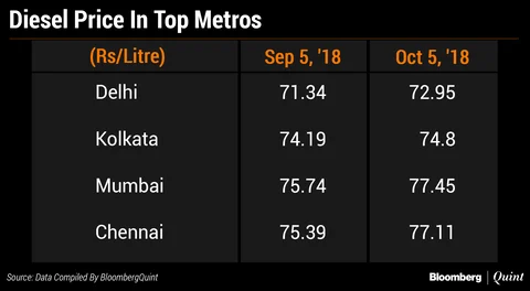 What Consumers Pay For Petrol, Diesel After Price Cuts