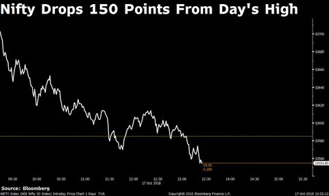 Sensex, Nifty Halt Three-Day Winning Streak As Autos, Financials Drag