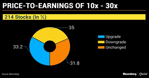 Analysts Upgrade Higher Valuation Stocks Amid Volatility