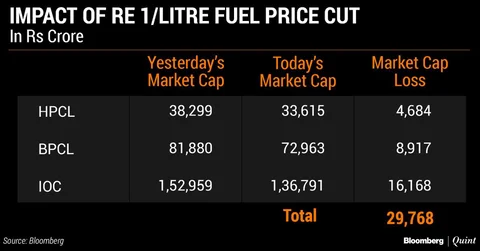Petrol, Diesel To Be Cheaper As Government, States Cut Prices