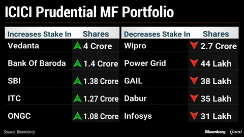 What India’s Top Three Mutual Funds Bought And Sold In September