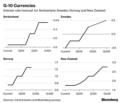 When It Comes To Rates, What Are Central Banks Going To Do Next?