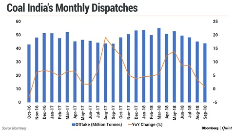Coal India’s Monthly Offtake Grows At Slowest Pace In Two Years