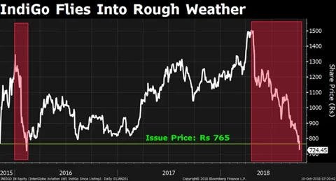InterGlobe Aviation Loses Half Of Its Market Cap Second Time In Three Years
