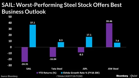 SAIL: The Worst-Performing Steelmaker Offers The Best Business Outlook