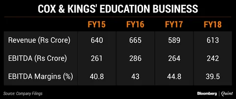 Cox & Kings Debt To Reduce By 60% From Sale Of Education Business