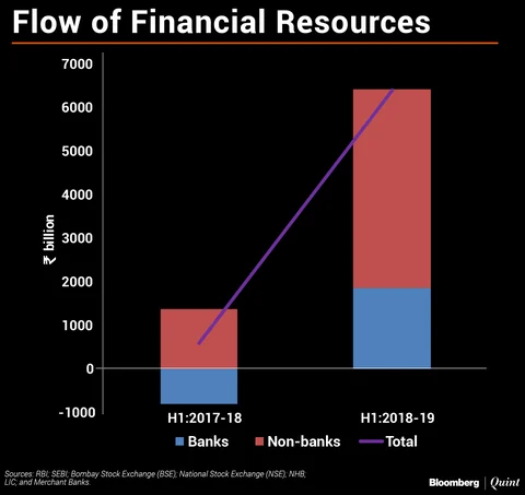 Will Strains Within The NBFC Sector Hurt The Flow Of Funds To The Economy?