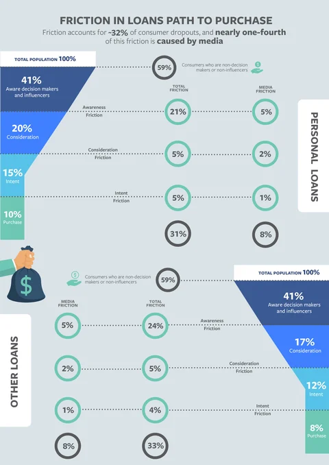Facebook Zero Friction Report: Mobile Can Help Financial Sector Net Over $327 Billion In Sales